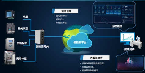 能耗雙控限電停產(chǎn)后，企業(yè)如何以能源管理破局前行